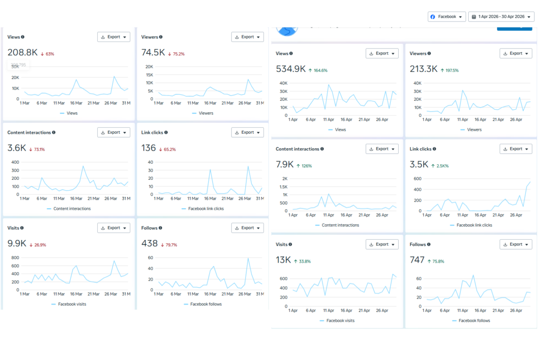 Healthcare Facebook Organic Growth – Jan to May 2026