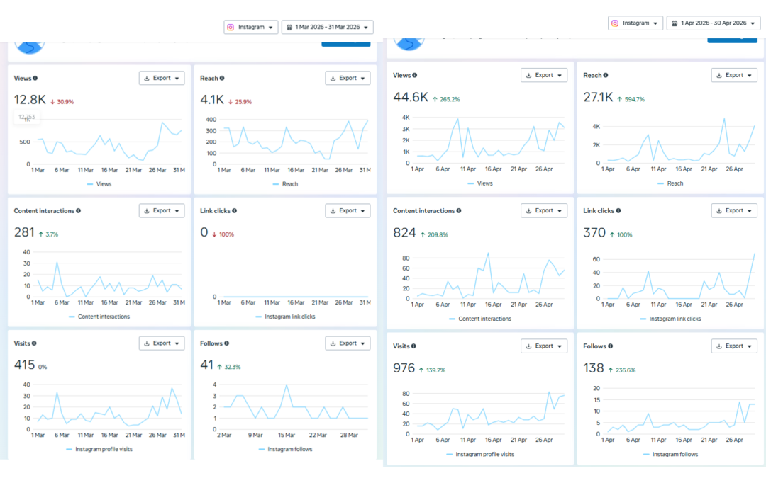 Healthcare Instagram Organic Growth – Jan to May 2026